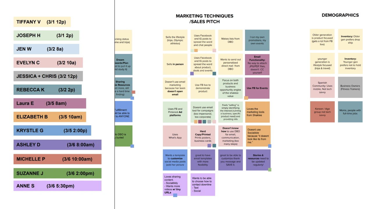 Affinity board detail: a color-coded list of 13 interview sessions beside sticky-note clusters under Marketing Techniques and Sales Pitch, and Demographics.